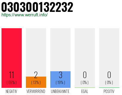 Rufnummer 030300132232 Telefonnummer 030300132232