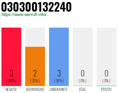 Rufnummer 030300132240 Telefonnummer 030300132240