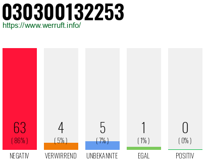 Rufnummer 030300132253 Telefonnummer 030300132253