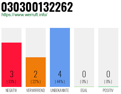 Rufnummer 030300132262 Telefonnummer 030300132262
