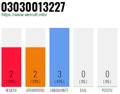 Rufnummer 03030013227 Telefonnummer 03030013227