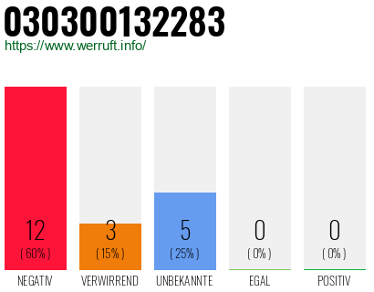 Rufnummer 030300132283 Telefonnummer 030300132283