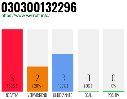 Rufnummer 030300132296 Telefonnummer 030300132296
