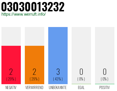 Rufnummer 03030013232 Telefonnummer 03030013232