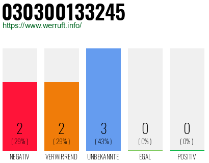 Rufnummer 030300133245 Telefonnummer 030300133245