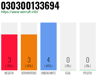 Rufnummer 030300133694 Telefonnummer 030300133694