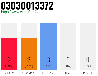 Rufnummer 03030013372 Telefonnummer 03030013372