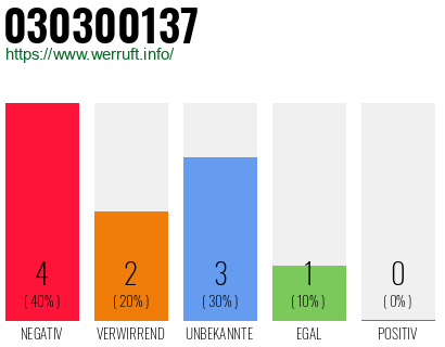 Rufnummer 030300137 Telefonnummer 030300137