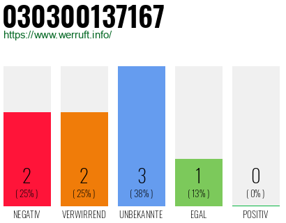 Rufnummer 030300137167 Telefonnummer 030300137167