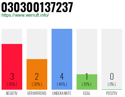 Rufnummer 030300137237 Telefonnummer 030300137237