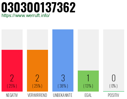 Rufnummer 030300137362 Telefonnummer 030300137362