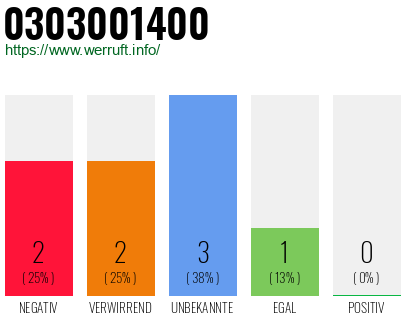 Rufnummer 0303001400 Telefonnummer 0303001400
