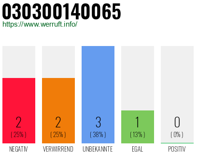 Rufnummer 030300140065 Telefonnummer 030300140065