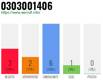 Rufnummer 0303001406 Telefonnummer 0303001406