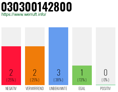 Rufnummer 030300142800 Telefonnummer 030300142800