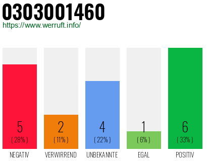 Rufnummer 0303001460 Telefonnummer 0303001460