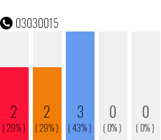 Rufnummer 03030015 Telefonnummer 03030015