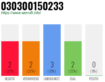 Rufnummer 030300150233 Telefonnummer 030300150233