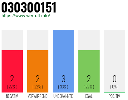 Rufnummer 030300151 Telefonnummer 030300151