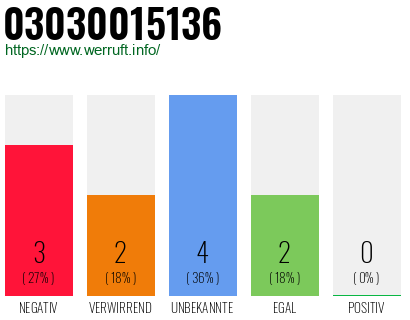 Rufnummer 03030015136 Telefonnummer 03030015136