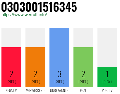 Rufnummer 0303001516345 Telefonnummer 0303001516345