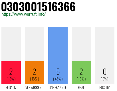 Rufnummer 0303001516366 Telefonnummer 0303001516366