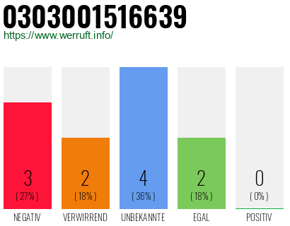 Rufnummer 0303001516639 Telefonnummer 0303001516639