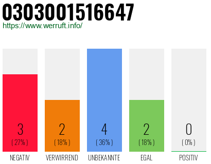 Rufnummer 0303001516647 Telefonnummer 0303001516647