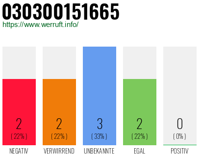 Rufnummer 030300151665 Telefonnummer 030300151665