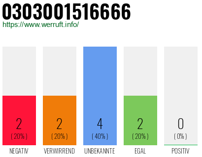 Rufnummer 0303001516666 Telefonnummer 0303001516666