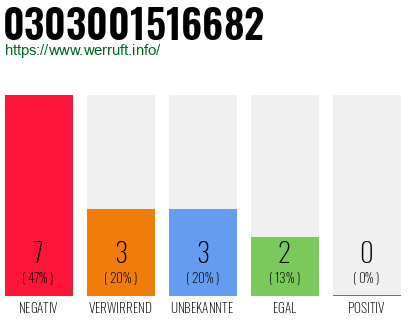 Rufnummer 0303001516682 Telefonnummer 0303001516682