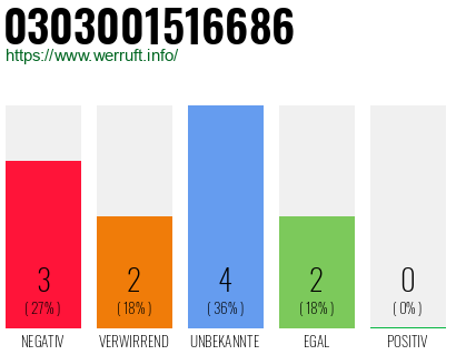 Rufnummer 0303001516686 Telefonnummer 0303001516686