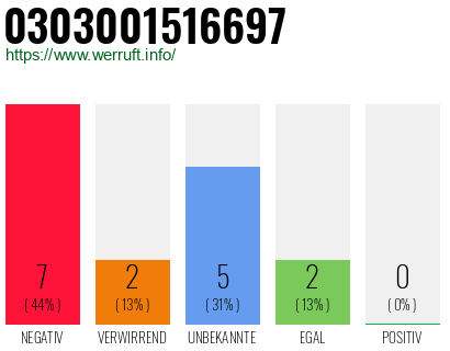 Rufnummer 0303001516697 Telefonnummer 0303001516697