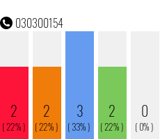 Telefonnummer 030300154