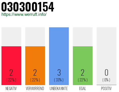 Rufnummer 030300154 Telefonnummer 030300154