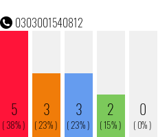 Rufnummer 0303001540812 Telefonnummer 0303001540812