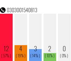 Rufnummer 0303001540813 Telefonnummer 0303001540813