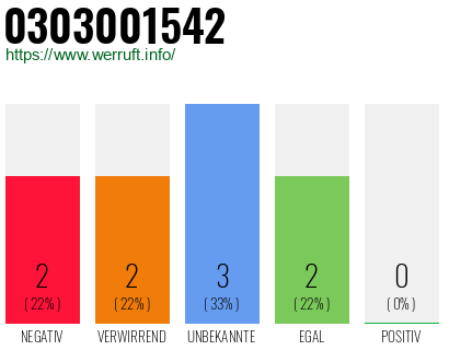Rufnummer 0303001542 Telefonnummer 0303001542