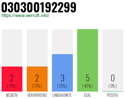 Rufnummer 030300192299 Telefonnummer 030300192299