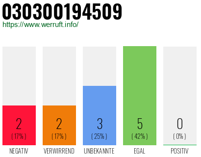 Rufnummer 030300194509 Telefonnummer 030300194509