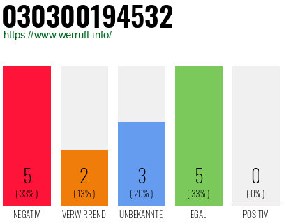 Rufnummer 030300194532 Telefonnummer 030300194532