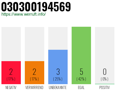 Rufnummer 030300194569 Telefonnummer 030300194569