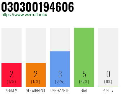 Rufnummer 030300194606 Telefonnummer 030300194606