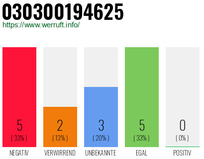 Rufnummer 030300194625 Telefonnummer 030300194625