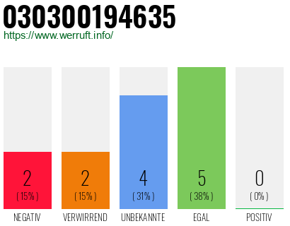 Rufnummer 030300194635 Telefonnummer 030300194635