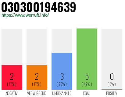 Rufnummer 030300194639 Telefonnummer 030300194639