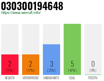 Rufnummer 030300194648 Telefonnummer 030300194648