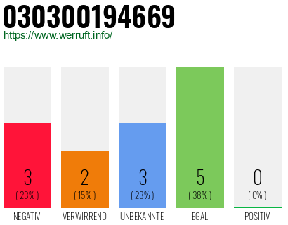 Rufnummer 030300194669 Telefonnummer 030300194669
