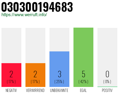 Rufnummer 030300194683 Telefonnummer 030300194683
