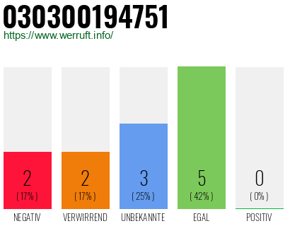 Rufnummer 030300194751 Telefonnummer 030300194751